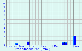 Graphique des précipitations prvues pour Moissy-Moulinot