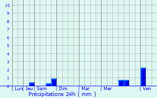 Graphique des précipitations prvues pour Flez-Cuzy