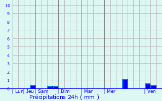 Graphique des précipitations prvues pour Moutiers-Saint-Jean