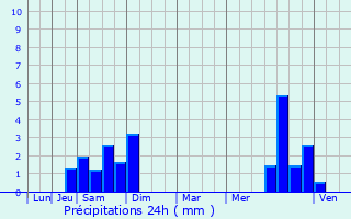 Graphique des précipitations prvues pour Btracq