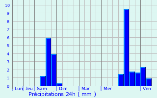 Graphique des précipitations prvues pour Chteau-Chervix