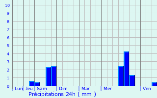 Graphique des précipitations prvues pour Bivre