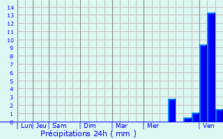 Graphique des précipitations prvues pour Treignat