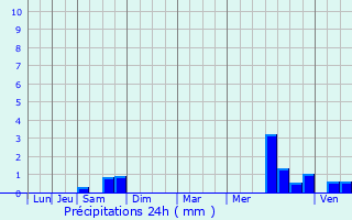 Graphique des précipitations prvues pour Lierneux