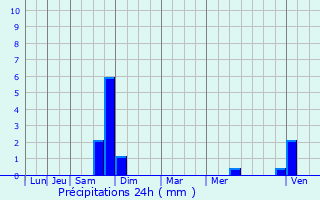 Graphique des précipitations prvues pour Marcq-en-Baroeul