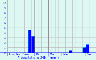 Graphique des précipitations prvues pour Douai