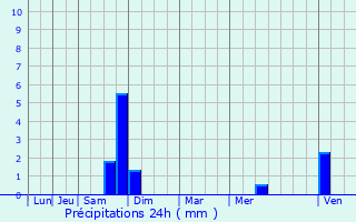 Graphique des précipitations prvues pour Comines
