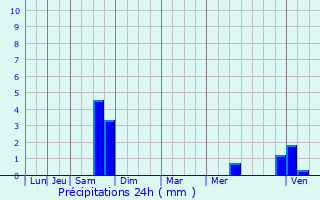 Graphique des précipitations prvues pour Aulnoy-lez-Valenciennes