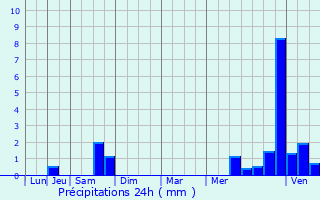 Graphique des précipitations prvues pour Salles