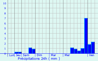 Graphique des précipitations prvues pour Talence