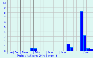 Graphique des précipitations prvues pour Oudrenne