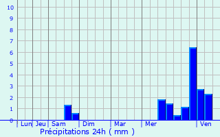Graphique des précipitations prvues pour Saint-Antoine