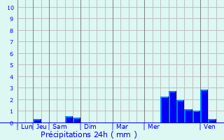 Graphique des précipitations prvues pour Matha