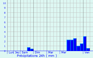 Graphique des précipitations prvues pour Chrac