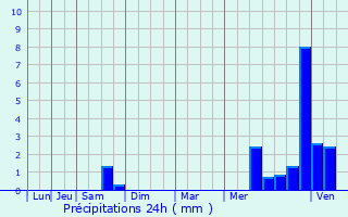 Graphique des précipitations prvues pour Le Pian-Mdoc