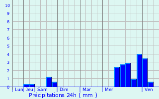 Graphique des précipitations prvues pour Chadenac