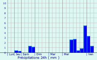 Graphique des précipitations prvues pour Clrac