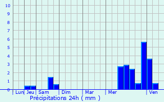 Graphique des précipitations prvues pour Raux