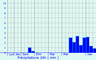 Graphique des précipitations prvues pour Gmozac