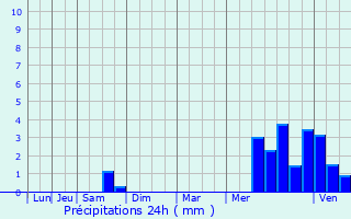 Graphique des précipitations prvues pour Saint-Germain-du-Seudre