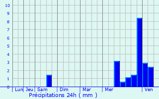 Graphique des précipitations prvues pour Avensan