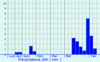 Graphique des précipitations prvues pour Expiremont
