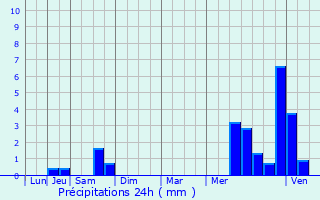 Graphique des précipitations prvues pour Messac