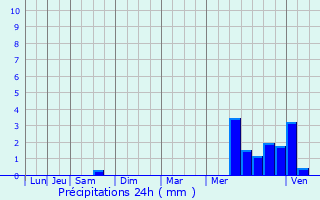 Graphique des précipitations prvues pour Plassay