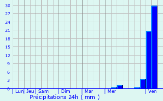 Graphique des précipitations prvues pour Allassac