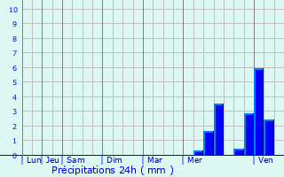 Graphique des précipitations prvues pour Thouars