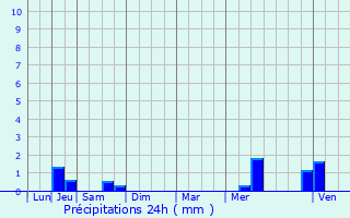 Graphique des précipitations prvues pour Chnech