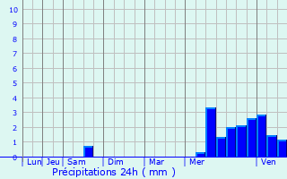 Graphique des précipitations prvues pour Corme-cluse