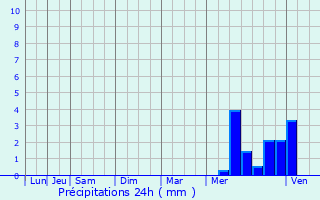 Graphique des précipitations prvues pour Saint-Coutant-le-Grand