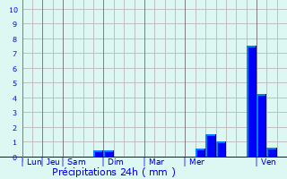 Graphique des précipitations prvues pour Gomelange