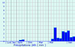 Graphique des précipitations prvues pour Le Gua