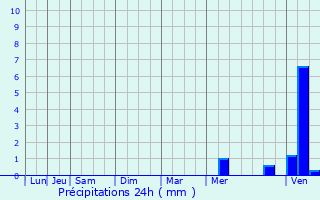 Graphique des précipitations prvues pour Carmaux
