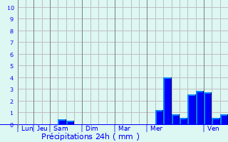 Graphique des précipitations prvues pour Soubise