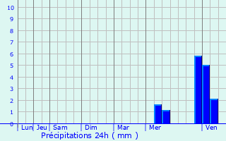Graphique des précipitations prvues pour Monflanquin