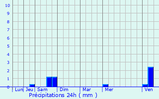 Graphique des précipitations prvues pour Laneuveville-devant-Nancy