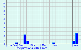 Graphique des précipitations prvues pour Rouvres-en-Xaintois