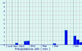 Graphique des précipitations prvues pour Colmry