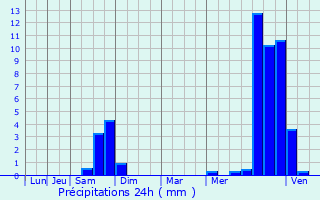 Graphique des précipitations prvues pour Saint-Merd-la-Breuille