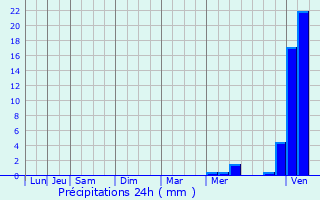 Graphique des précipitations prvues pour Pazayac
