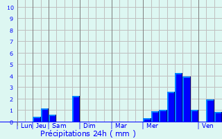 Graphique des précipitations prvues pour Saint-Erme-Outre-et-Ramecourt