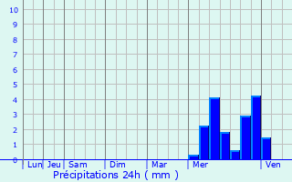 Graphique des précipitations prvues pour Saint-ouen-d