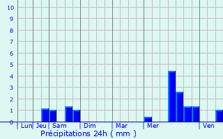 Graphique des précipitations prvues pour Sprimont