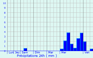 Graphique des précipitations prvues pour La Jarne