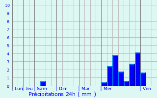 Graphique des précipitations prvues pour Saint-Xandre
