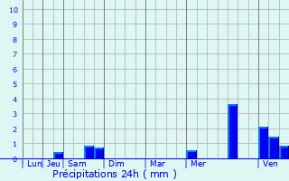 Graphique des précipitations prvues pour Ciez