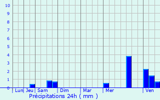 Graphique des précipitations prvues pour Perroy